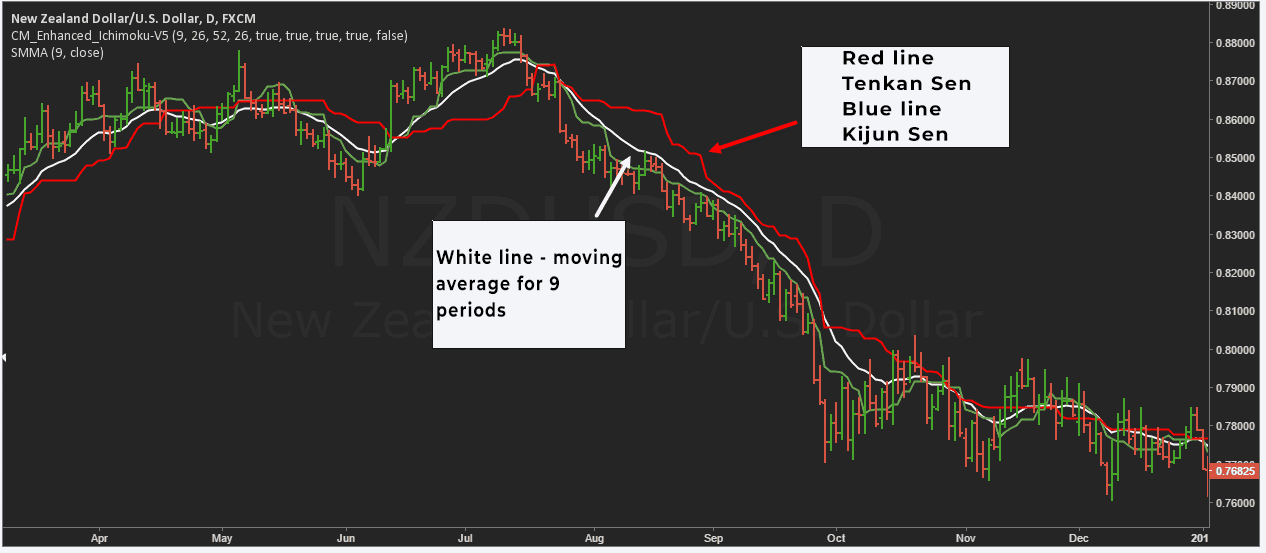 Ichimoku Indicator: full overview and trading strategy